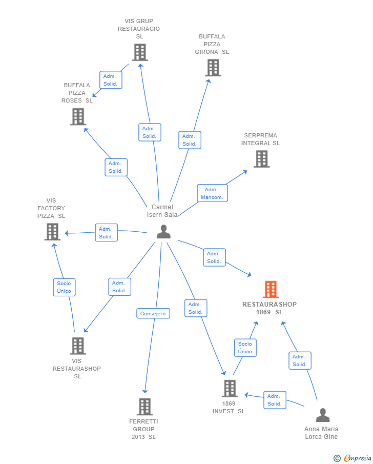 Vinculaciones societarias de RESTAURASHOP 1869 SL