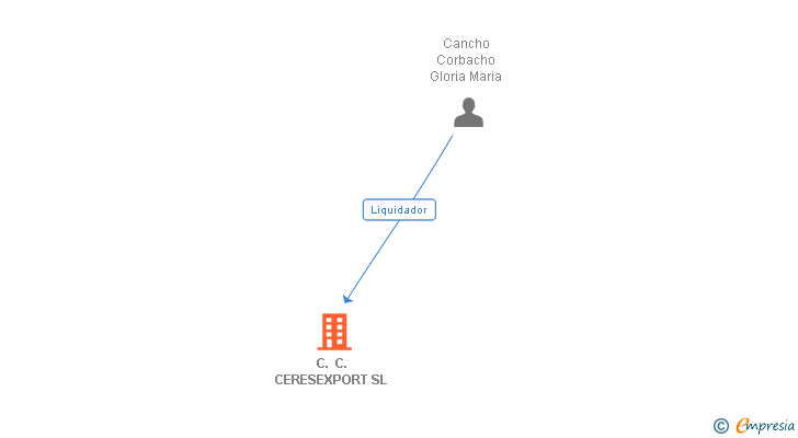 Vinculaciones societarias de C. C. CERESEXPORT SL