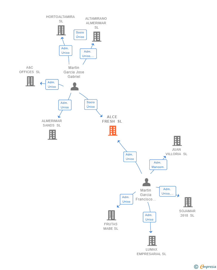 Vinculaciones societarias de ALCE FRESH SL