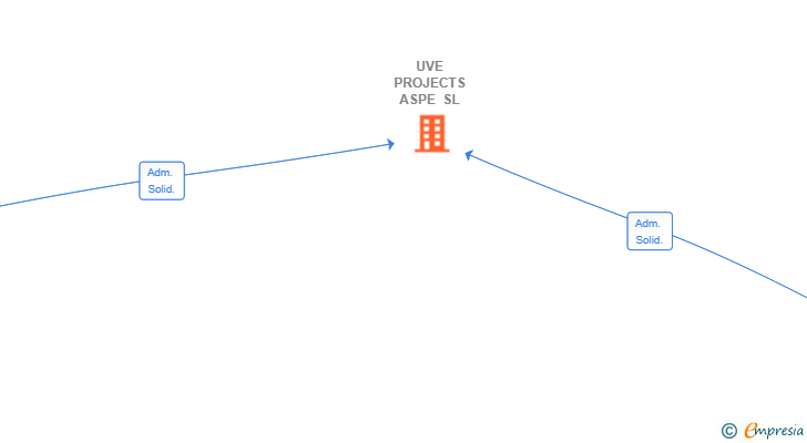 Vinculaciones societarias de UVE PROJECTS ASPE SL