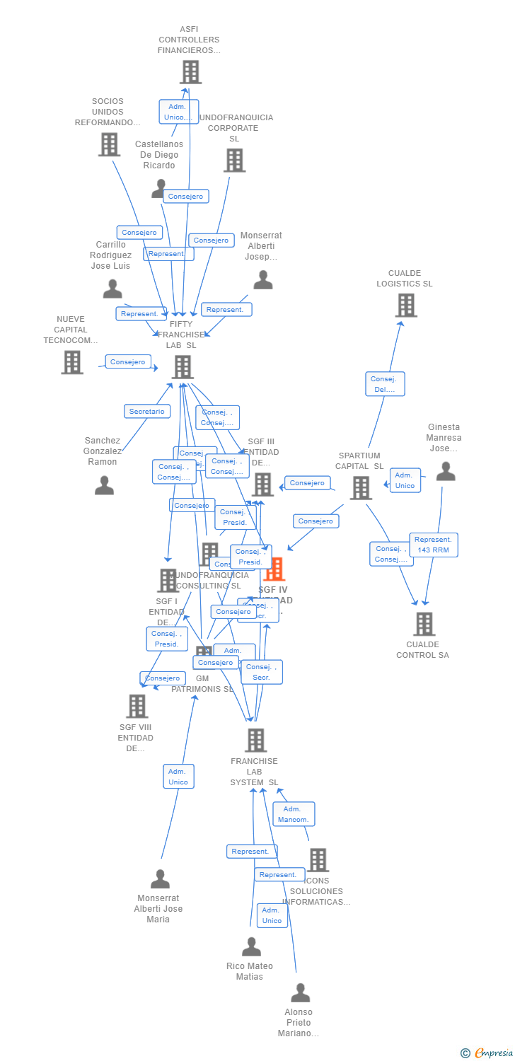 Vinculaciones societarias de SGF IV ENTIDAD DE GESTION DE FRANQUICIAS FF LAB SL