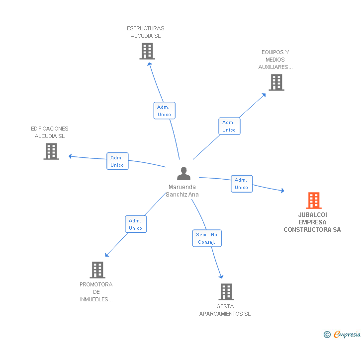 Vinculaciones societarias de JUBALCOI EMPRESA CONSTRUCTORA SA
