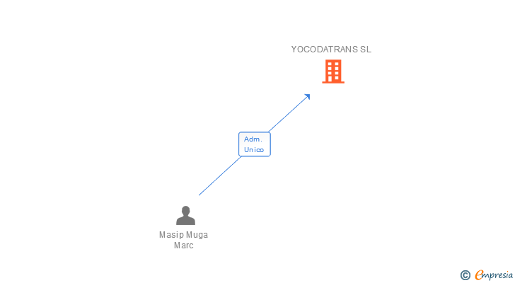 Vinculaciones societarias de YOCODATRANS SL