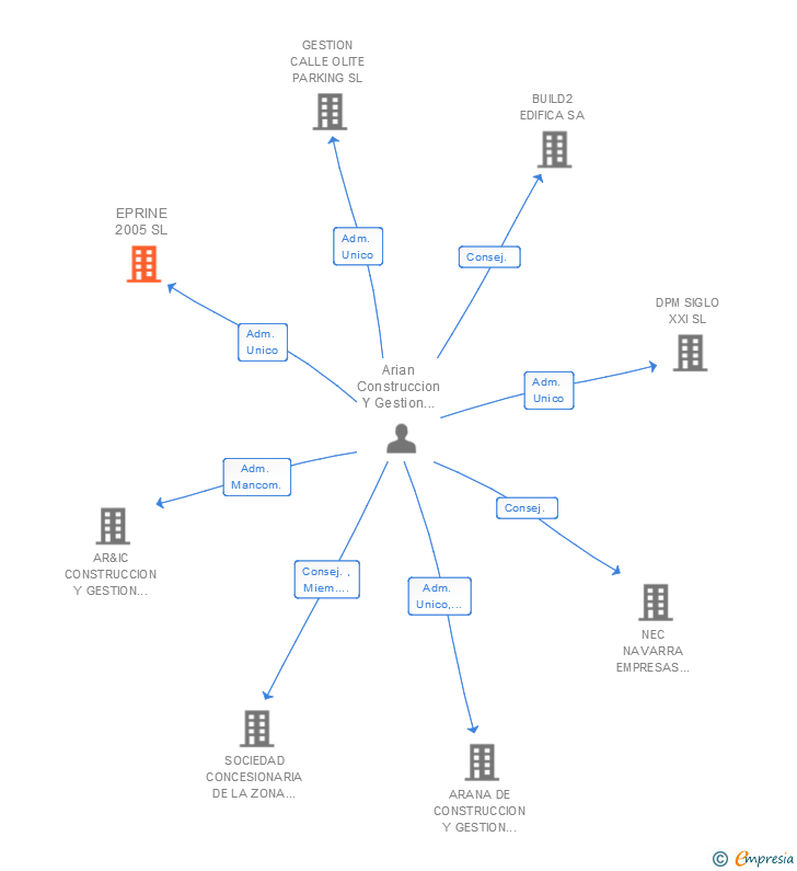 Vinculaciones societarias de EPRINE 2005 SL