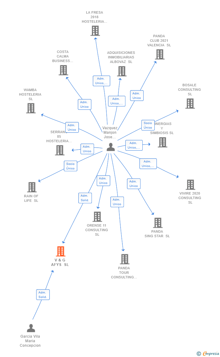 Vinculaciones societarias de V & G AFYS SL