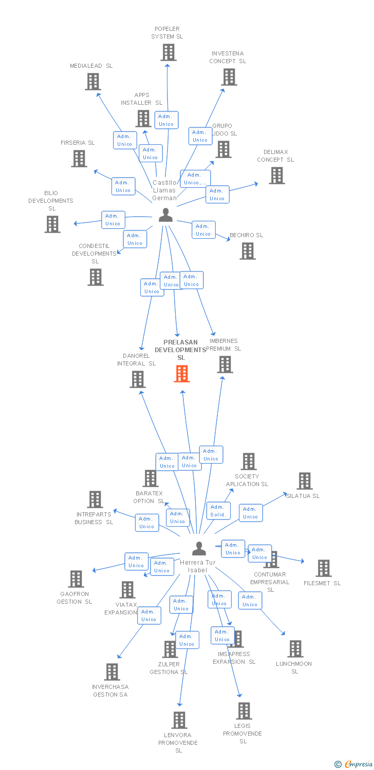 Vinculaciones societarias de PRELASAN DEVELOPMENTS SL