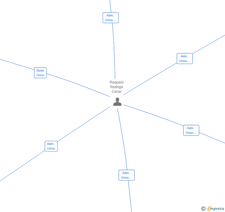 Vinculaciones societarias de ENTREGALIA24 SL