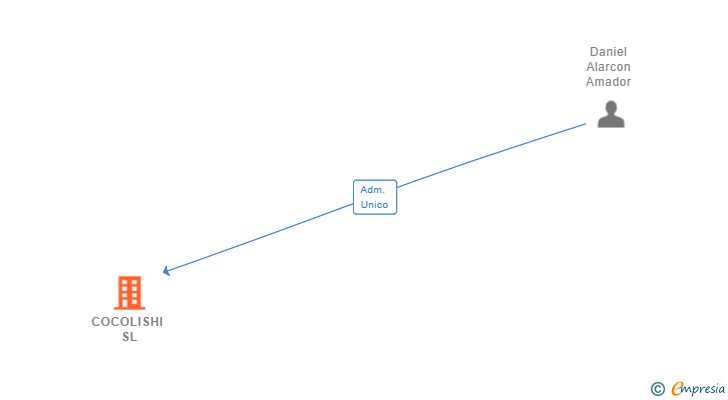 Vinculaciones societarias de COCOLISHI SL