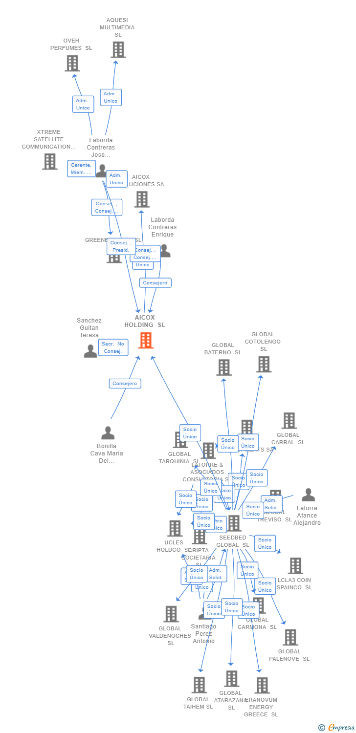 Vinculaciones societarias de AICOX HOLDING SL