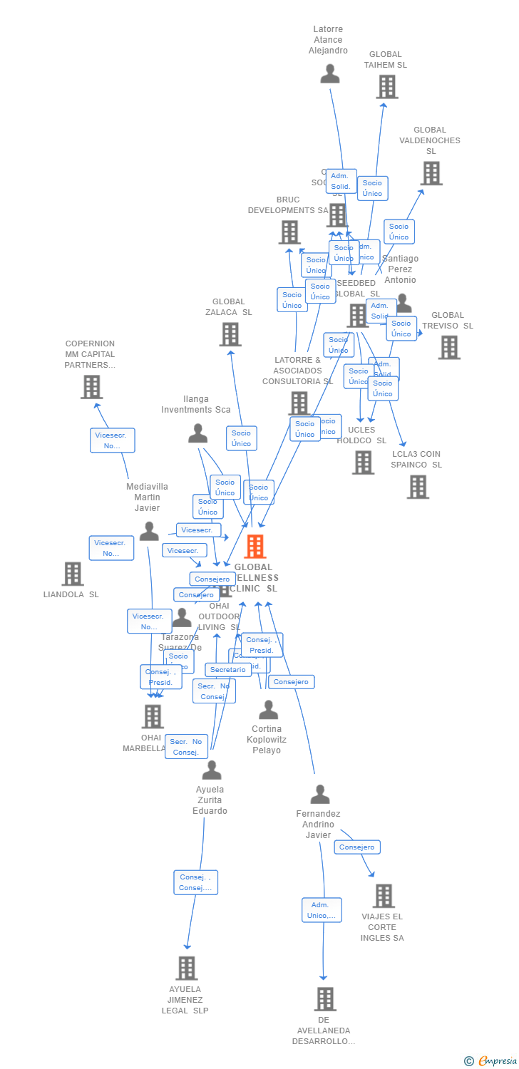 Vinculaciones societarias de GLOBAL WELLNESS CLINIC SL