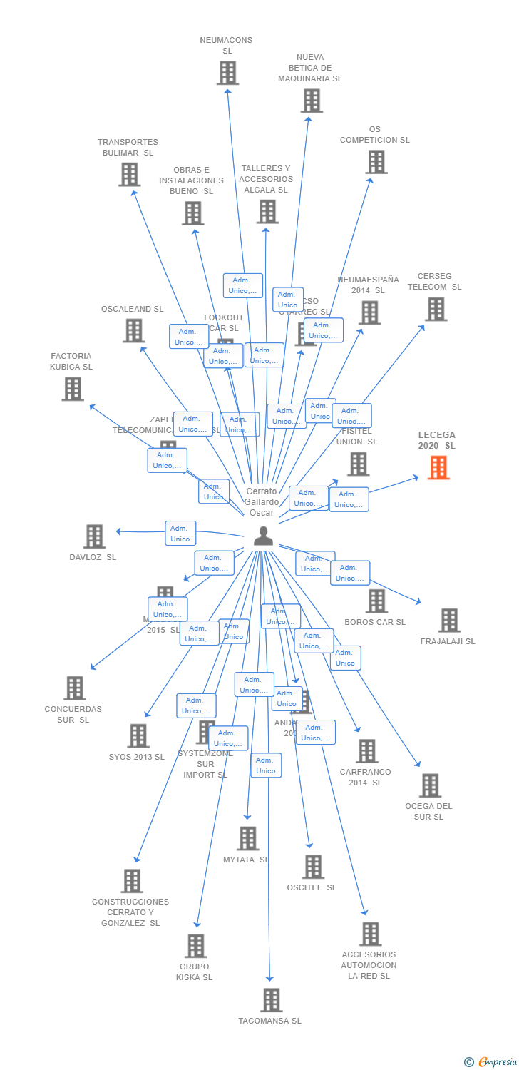Vinculaciones societarias de LECEGA 2020 SL