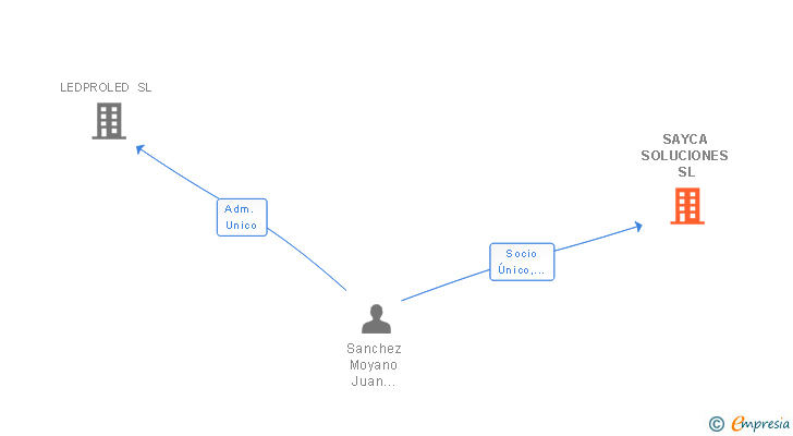 Vinculaciones societarias de SAYCA SOLUCIONES SL