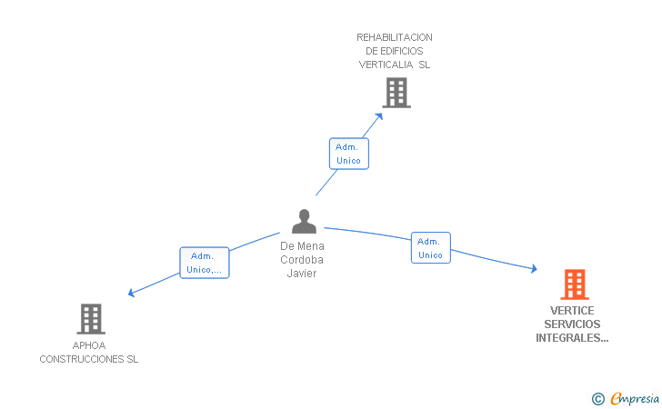 Vinculaciones societarias de VERTICE SERVICIOS INTEGRALES A COMUNIDADES SL