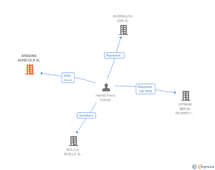Vinculaciones societarias de ARIADNA AGRICOLA SL