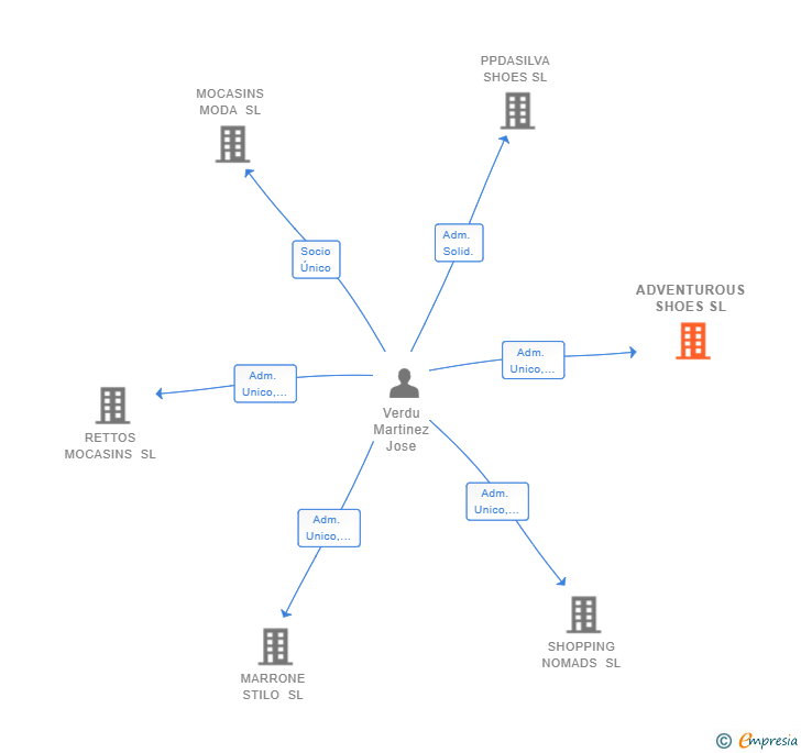 Vinculaciones societarias de ADVENTUROUS SHOES SL
