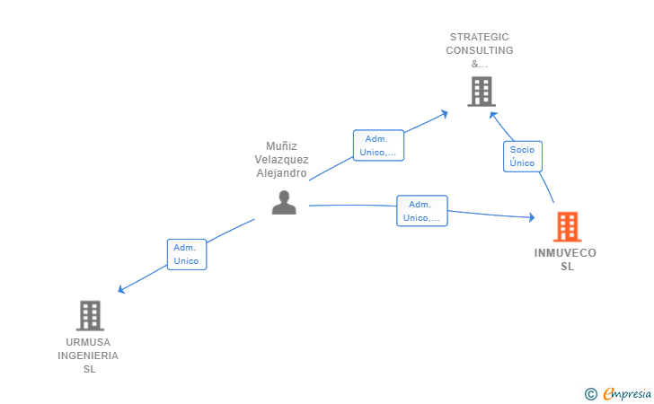 Vinculaciones societarias de INMUVECO SL