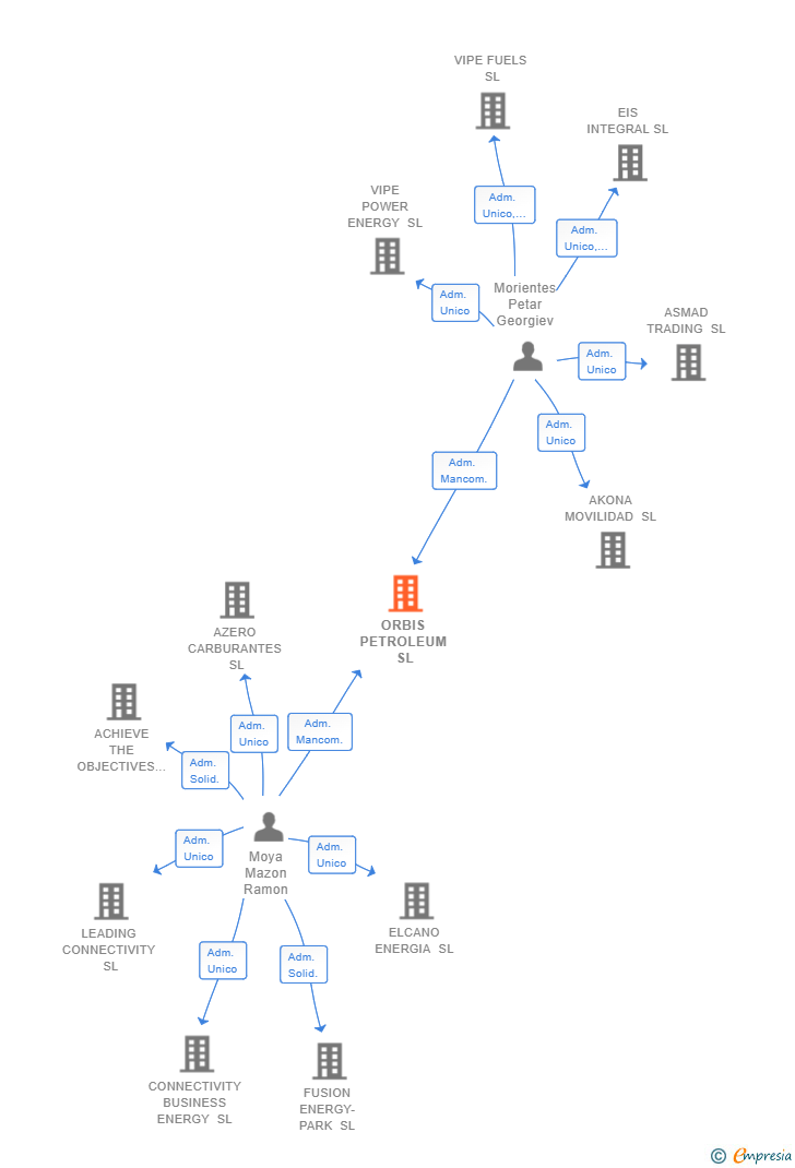Vinculaciones societarias de ORBIS PETROLEUM SL