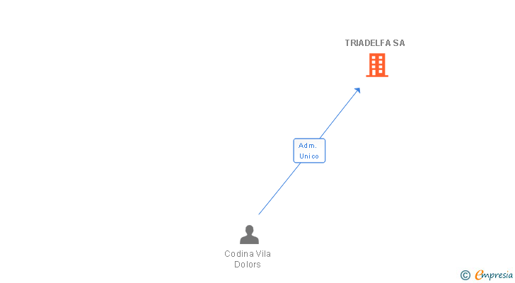 Vinculaciones societarias de TRIADELFA SA