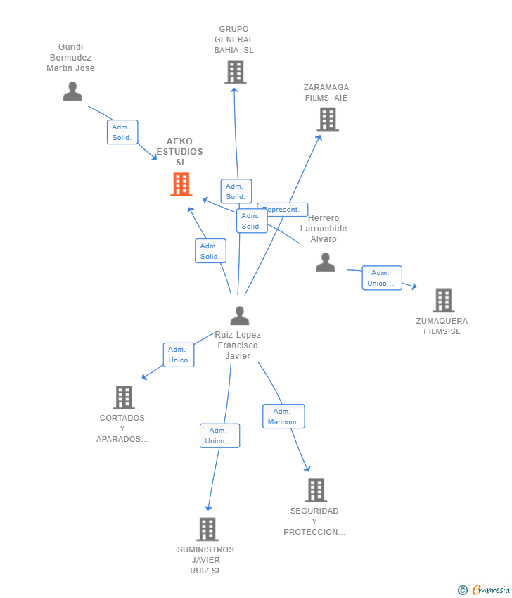 Vinculaciones societarias de AEKO ESTUDIOS SL