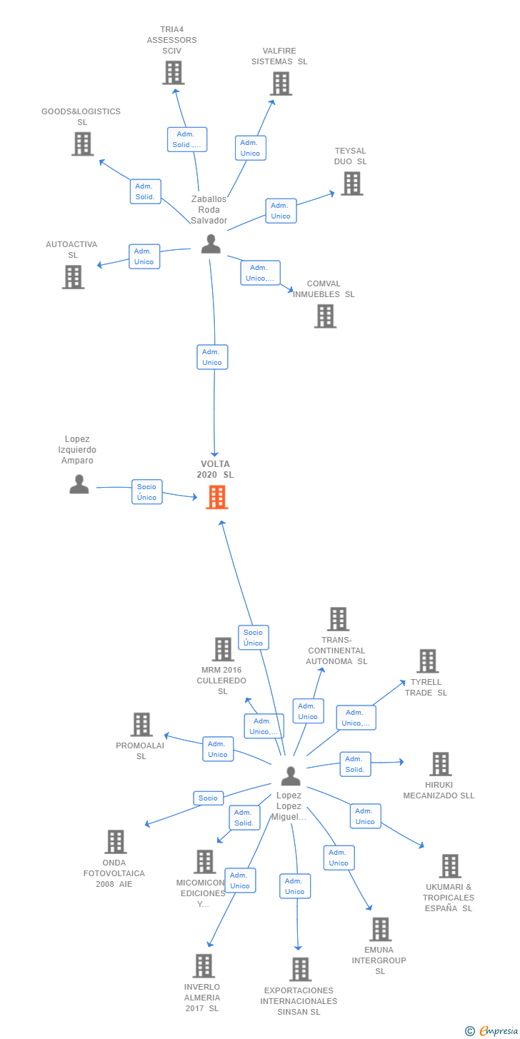 Vinculaciones societarias de VOLTA 2020 SL