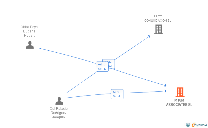 Vinculaciones societarias de M10M ASSOCIATES SL