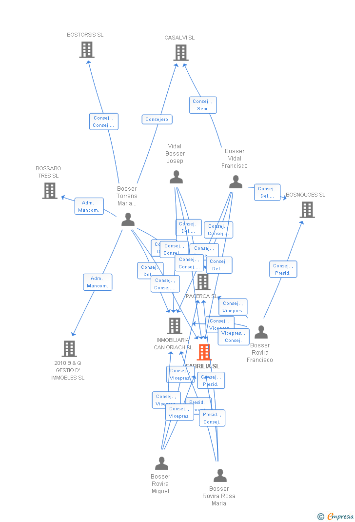 Vinculaciones societarias de FABRILIA SL