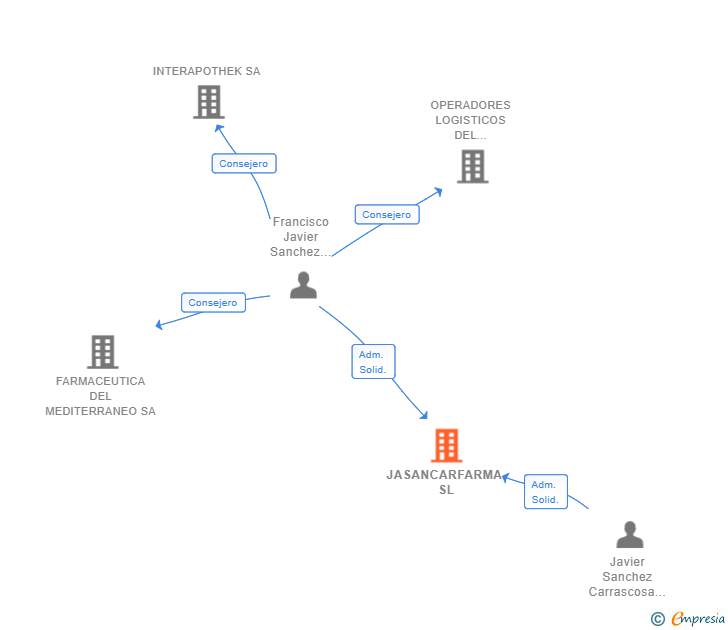 Vinculaciones societarias de JASANCARFARMA SL