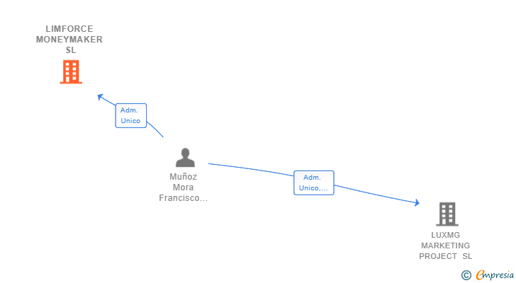 Vinculaciones societarias de LIMFORCE MONEYMAKER SL