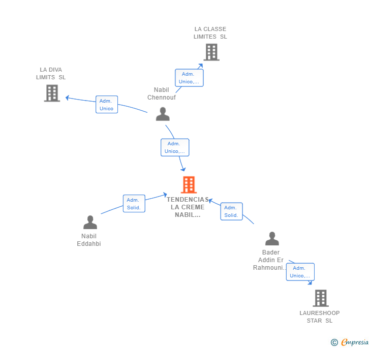 Vinculaciones societarias de TENDENCIAS LA CREME NABIL BADER SL
