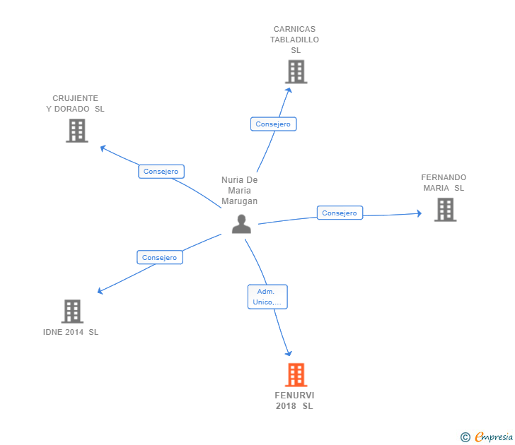Vinculaciones societarias de FENURVI 2018 SL