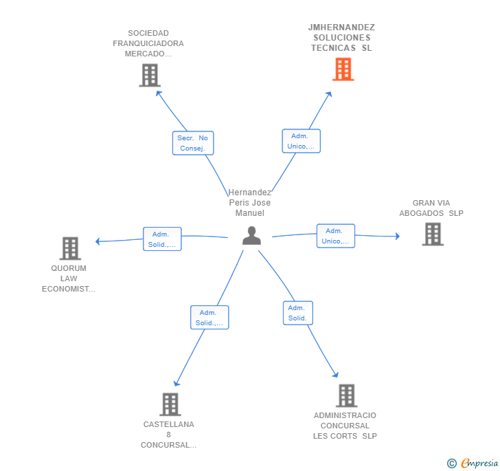 Vinculaciones societarias de JMHERNANDEZ SOLUCIONES TECNICAS SL