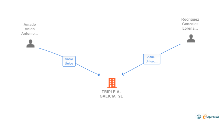 Vinculaciones societarias de TRIPLE A-GALICIA SL