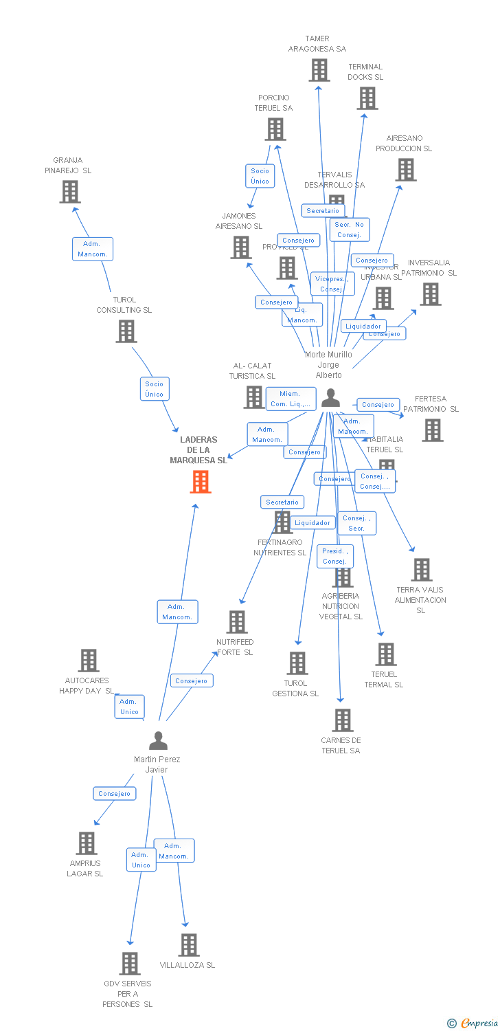 Vinculaciones societarias de LADERAS DE LA MARQUESA SL