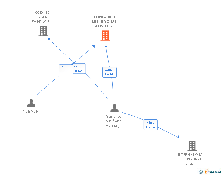 Vinculaciones societarias de CONTAINER MULTIMODAL SERVICES LOGISTICS SPAIN SL