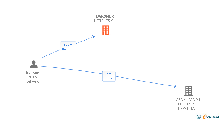 Vinculaciones societarias de BAROMEX HOTELES SL