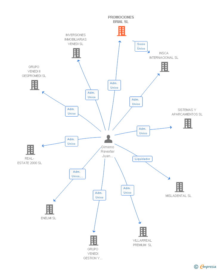 Vinculaciones societarias de PROMOCIONES BRIAL SL