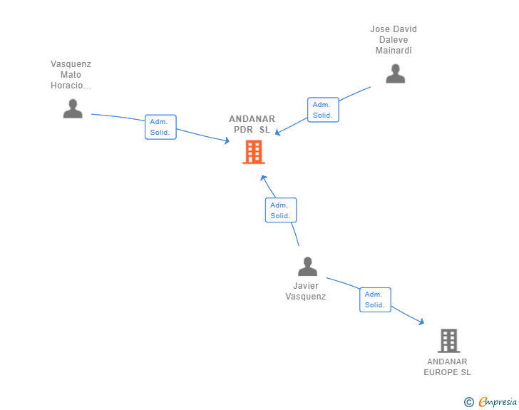 Vinculaciones societarias de ANDANAR PDR SL