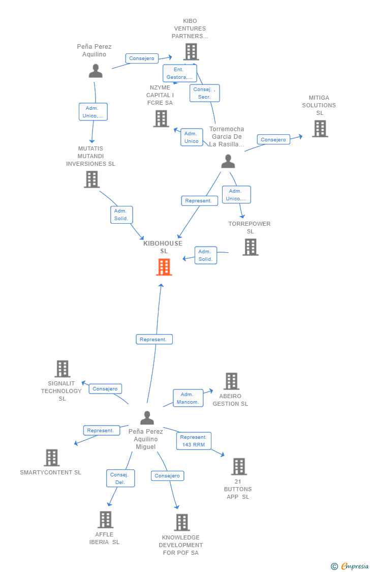 Vinculaciones societarias de KIBOHOUSE SL