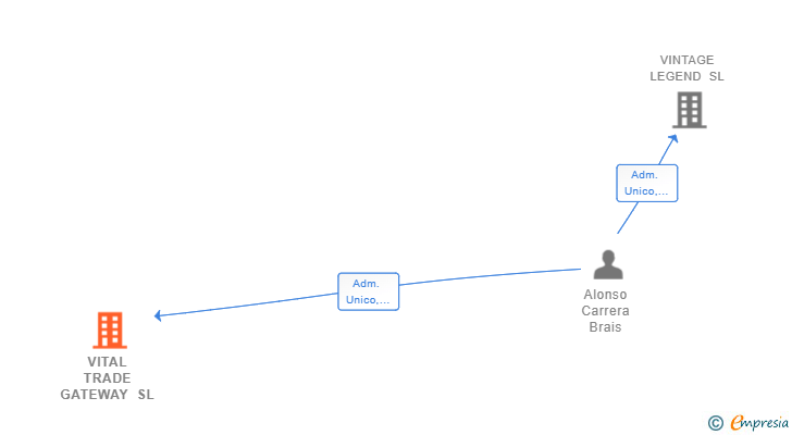 Vinculaciones societarias de VITAL TRADE GATEWAY SL