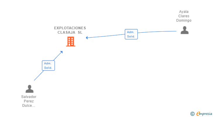 Vinculaciones societarias de EXPLOTACIONES CLASAJA SL