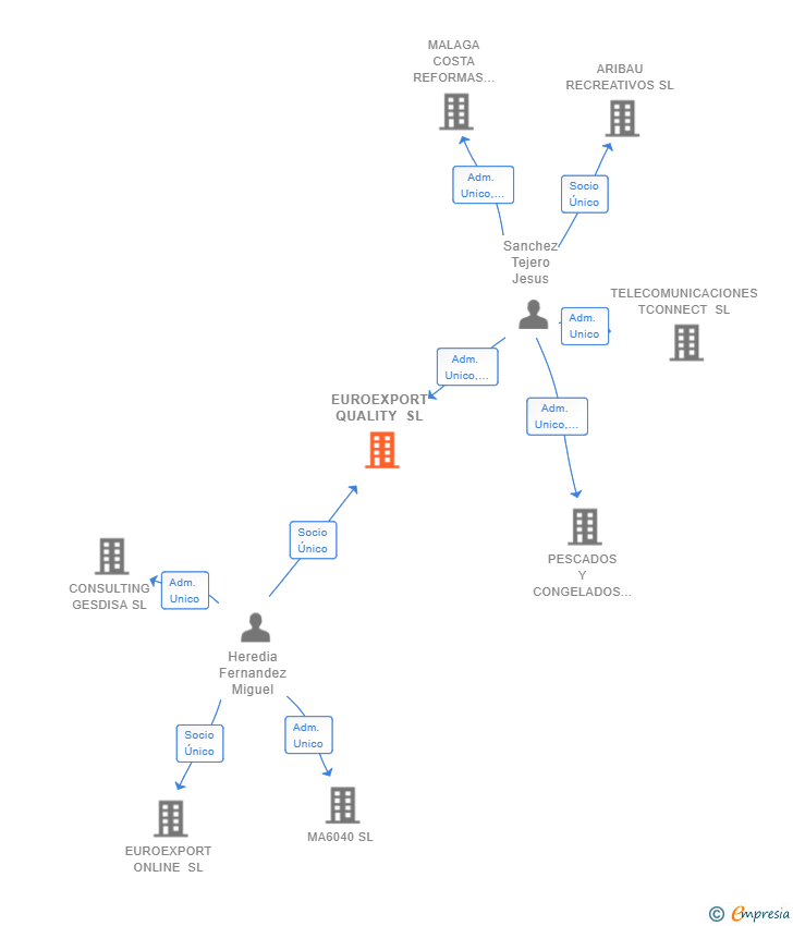 Vinculaciones societarias de EUROEXPORT QUALITY SL