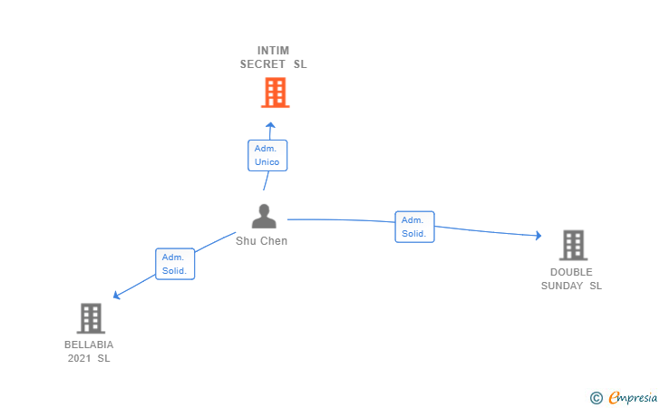 Vinculaciones societarias de INTIM SECRET SL