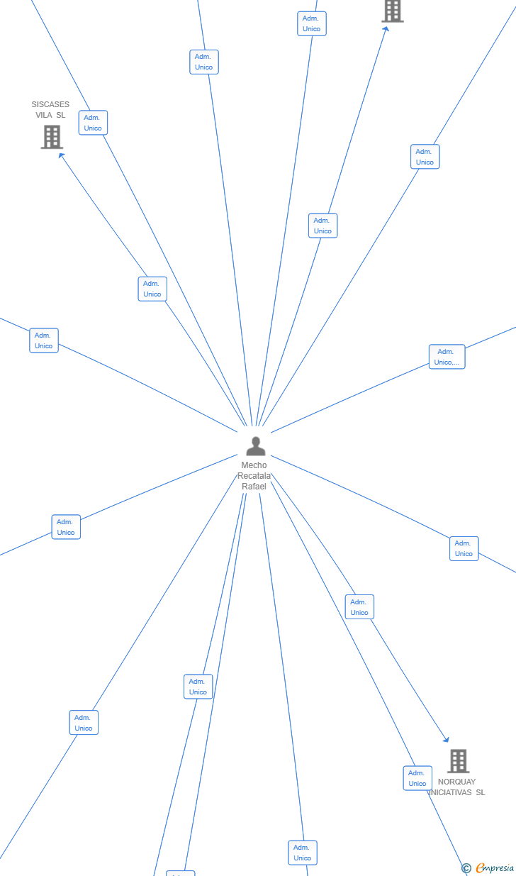 Vinculaciones societarias de SISCASES SKY SL