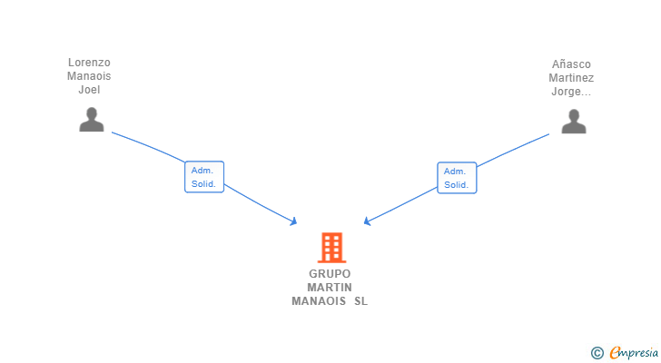 Vinculaciones societarias de GRUPO MARTIN MANAOIS SL