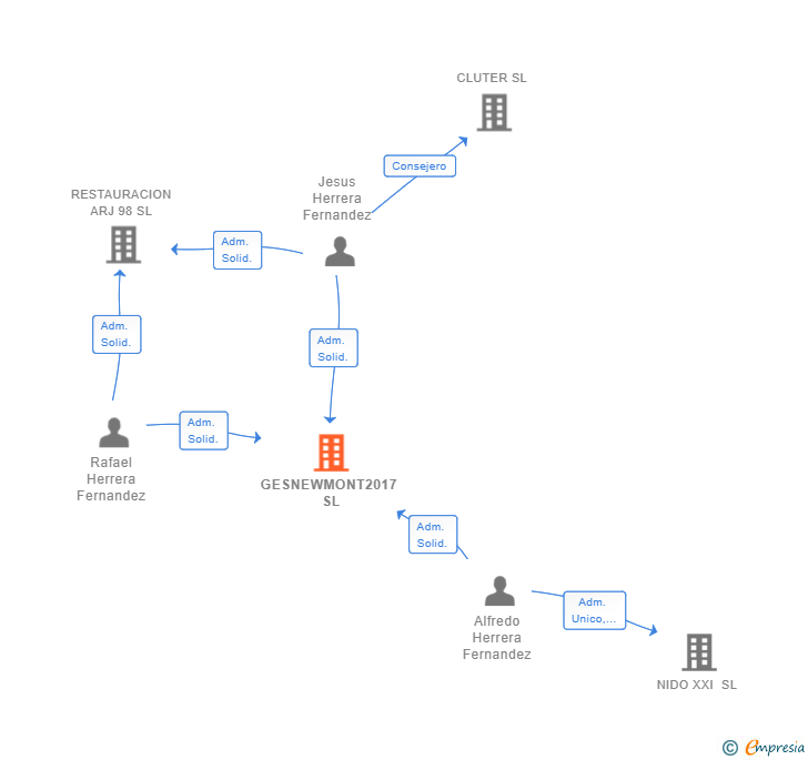 Vinculaciones societarias de GESNEWMONT2017 SL