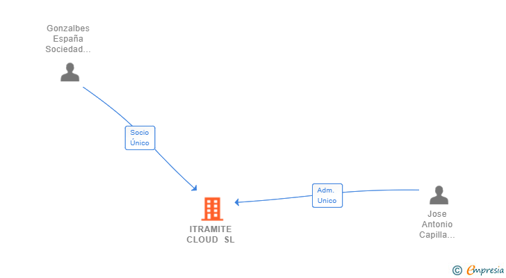 Vinculaciones societarias de ITRAMITE CLOUD SL
