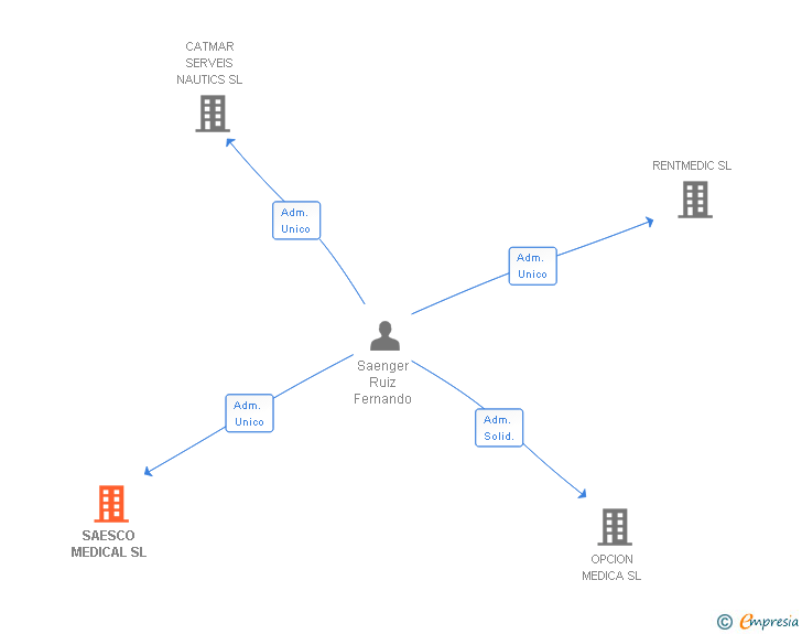Vinculaciones societarias de SAESCO MEDICAL SL