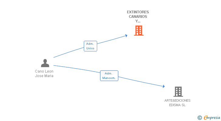 Vinculaciones societarias de EXTINTORES CANARIOS Y SERVICIOS VARIOS SL