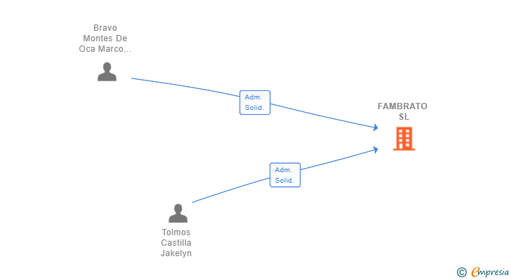 Vinculaciones societarias de FAMBRATO SL