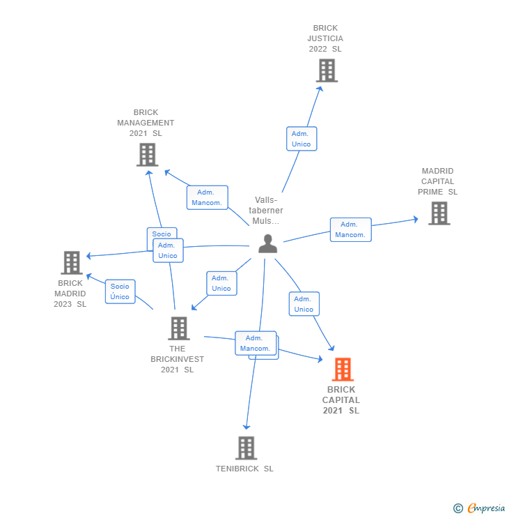 Vinculaciones societarias de BRICK CAPITAL 2021 SL